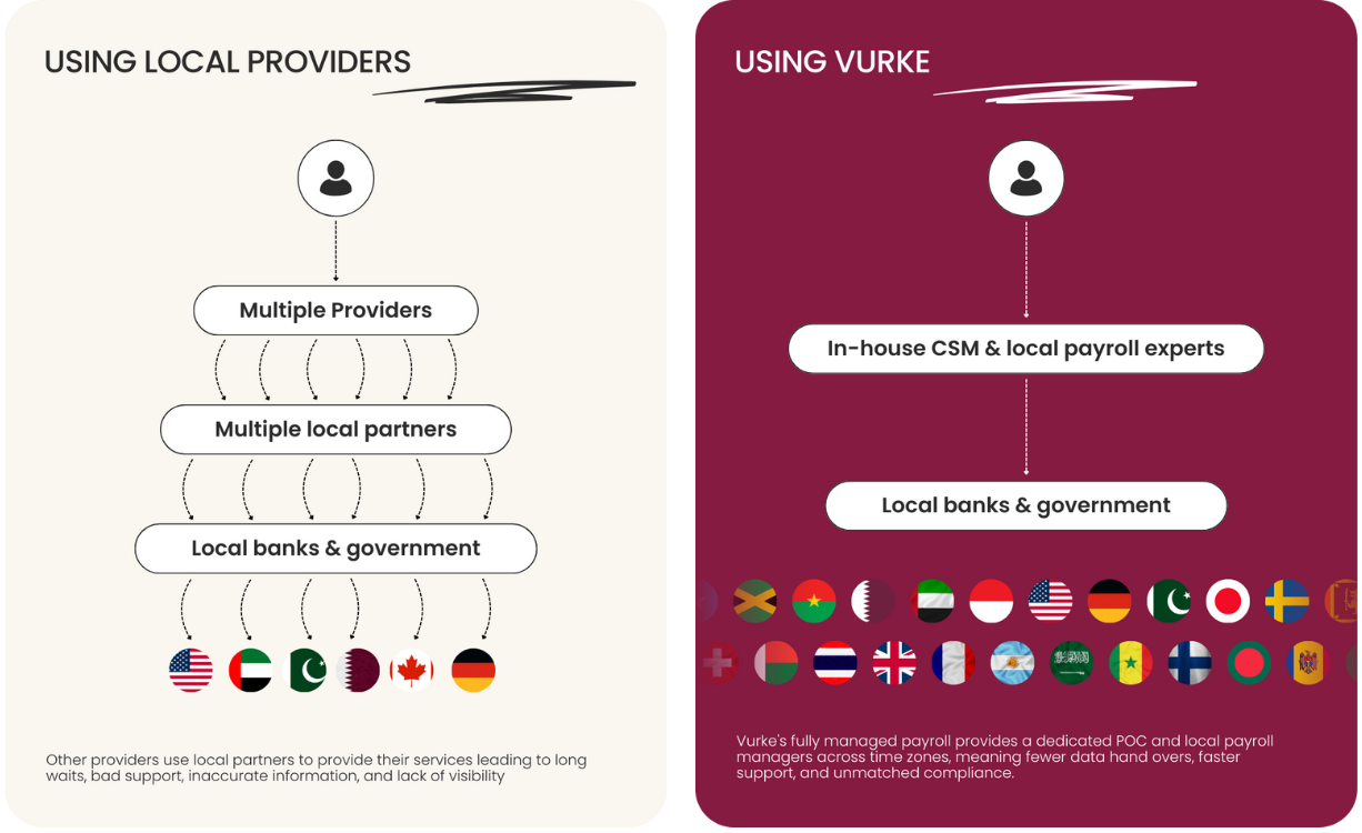 Vurke payroll service